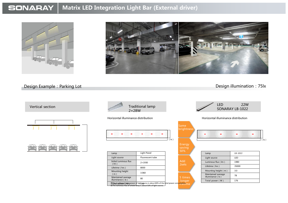 Matrix led integration light bar (external driver), Traditional lamp 2×28w | Sonaray MATRIX Light Bar User Manual | Page 7 / 8