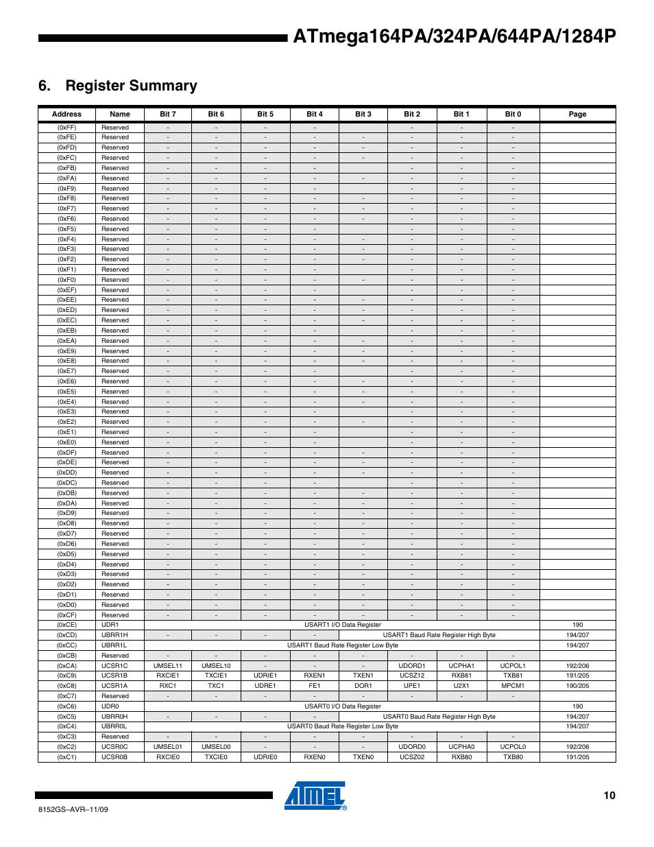 Register summary | Atmel ATmega324PA User Manual | Page 10 / 30