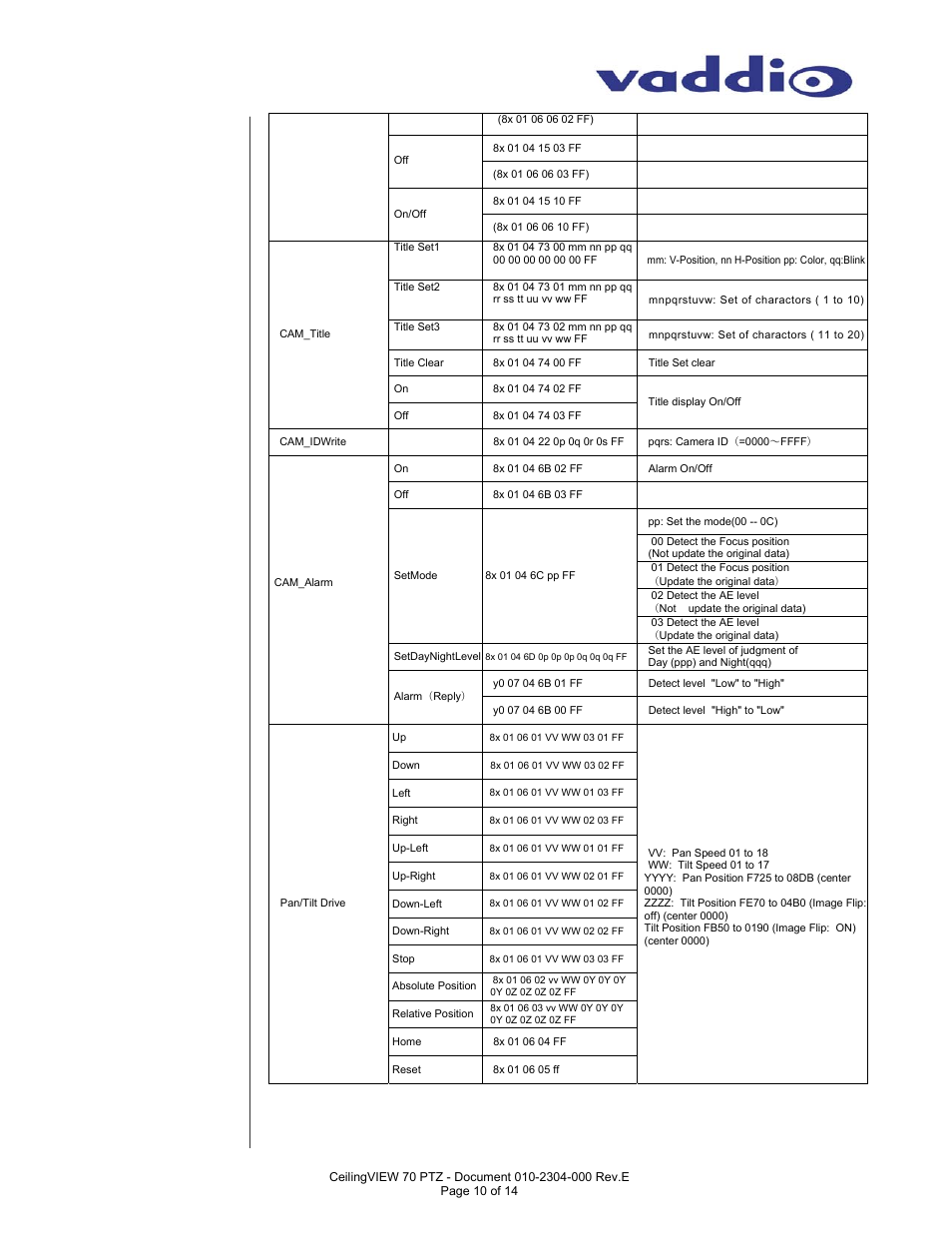 Command list (continued) | Vaddio CeilingVIEW 70 Manual User Manual | Page 10 / 14