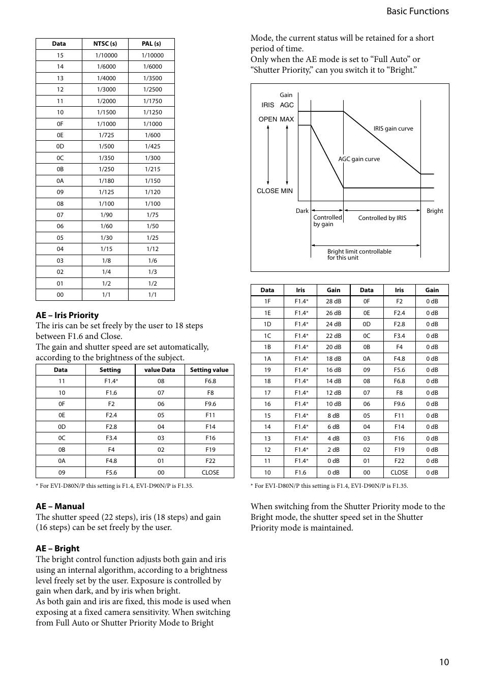 10 basic functions | Vaddio EVI-D80D90 Tech User Manual | Page 10 / 50