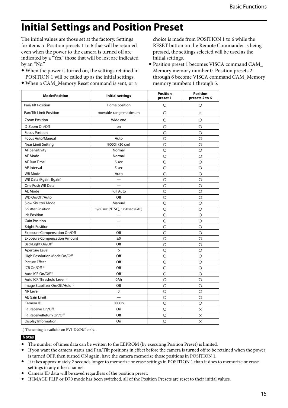 Initial settings and position preset, 15 basic functions | Vaddio EVI-D80D90 Tech User Manual | Page 15 / 50
