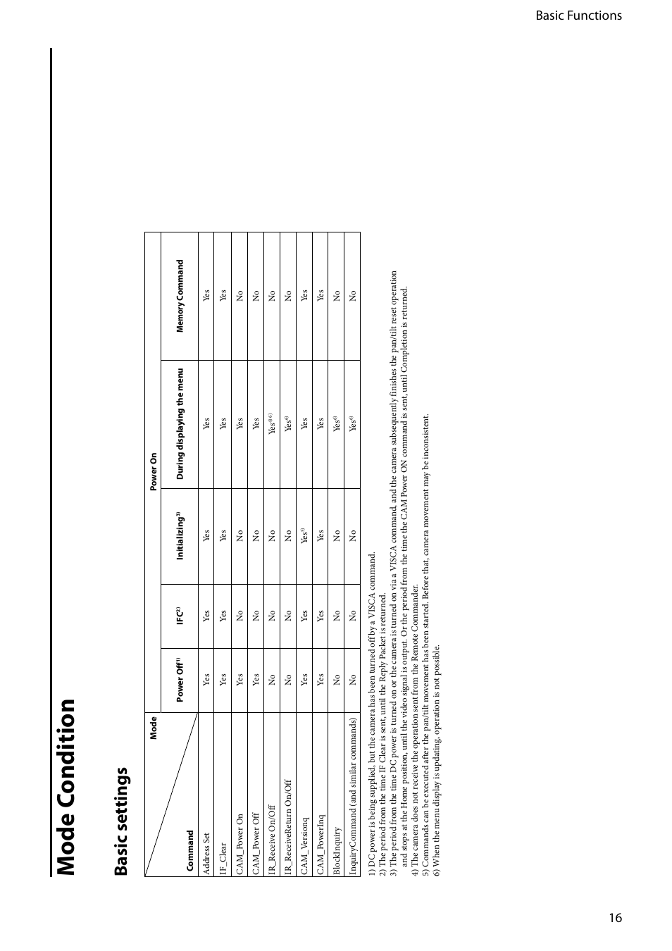 Mode condition, Mode c ondition, Basic settings | 16 basic functions | Vaddio EVI-D80D90 Tech User Manual | Page 16 / 50