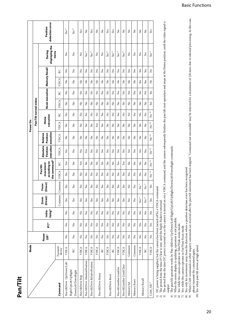 Pan/t ilt, 20 basic functions | Vaddio EVI-D80D90 Tech User Manual | Page 20 / 50