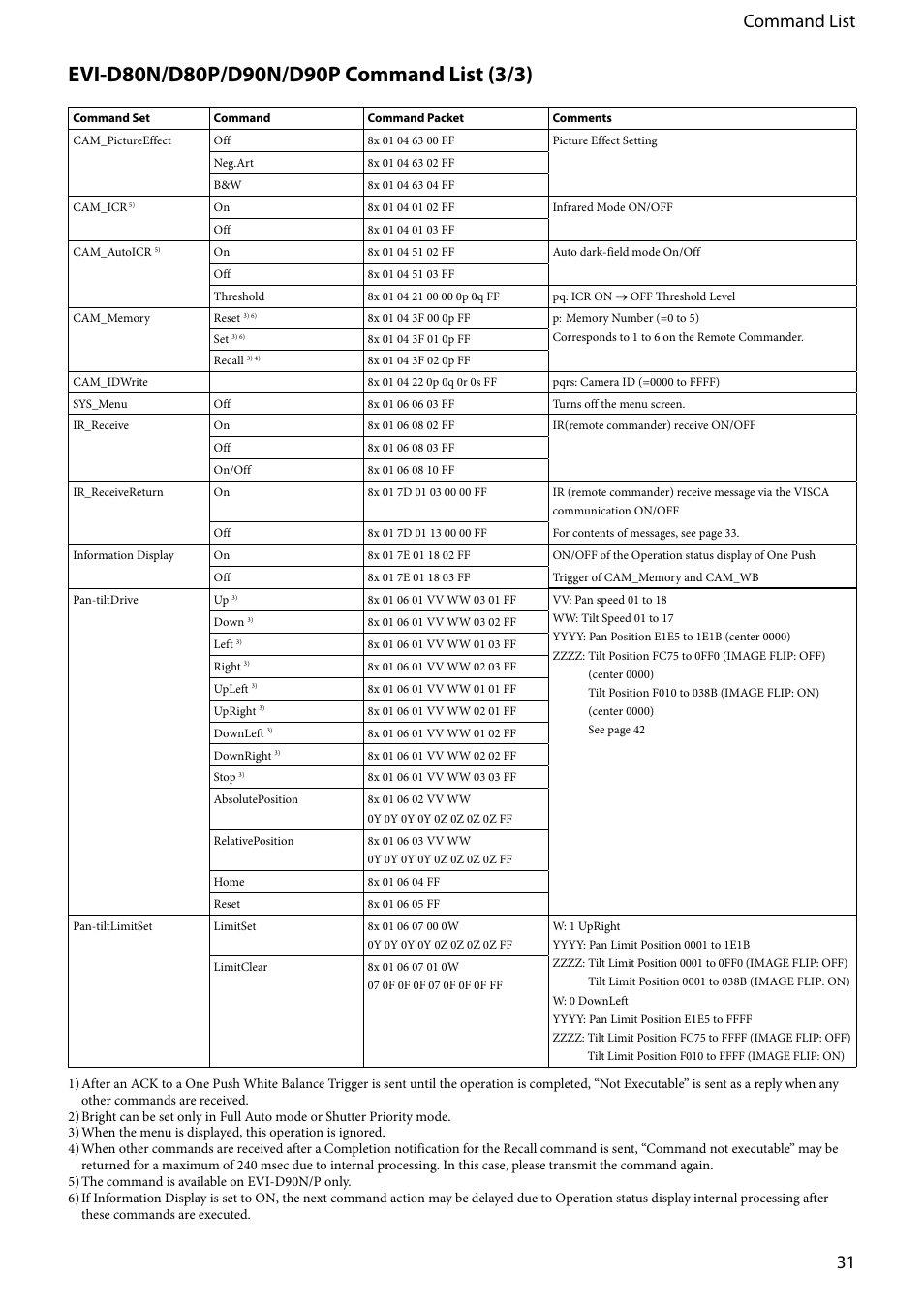 31 command list | Vaddio EVI-D80D90 Tech User Manual | Page 31 / 50