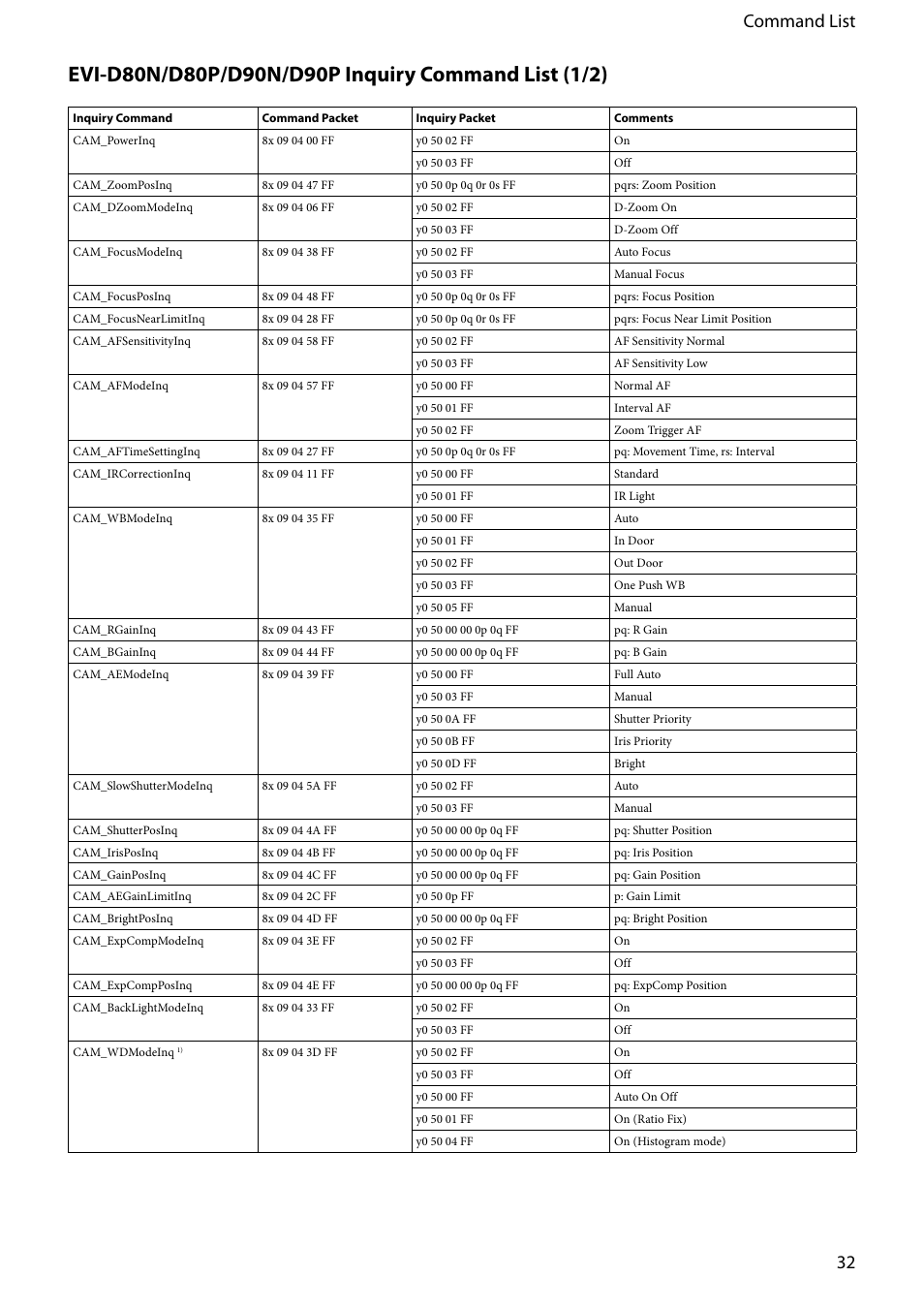 32 command list | Vaddio EVI-D80D90 Tech User Manual | Page 32 / 50