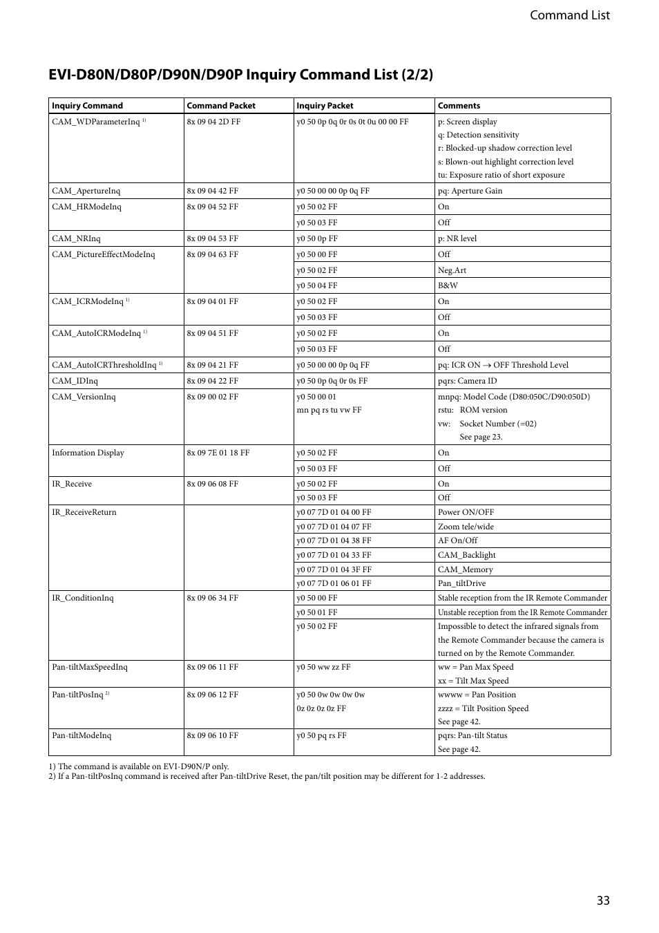 33 command list | Vaddio EVI-D80D90 Tech User Manual | Page 33 / 50