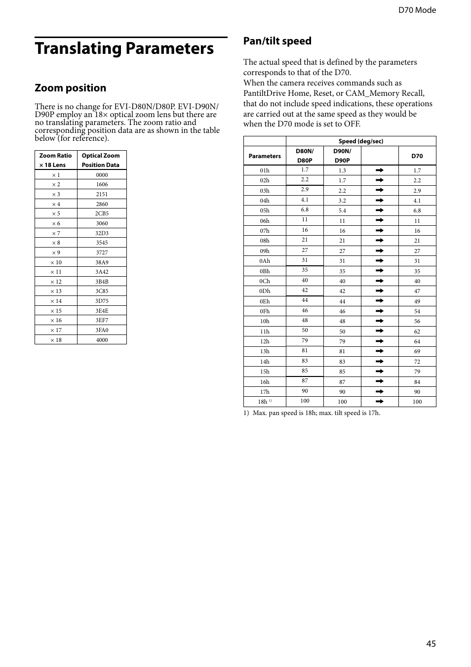 Translating parameters, Zoom position, Pan/tilt speed | D0 mode | Vaddio EVI-D80D90 Tech User Manual | Page 45 / 50