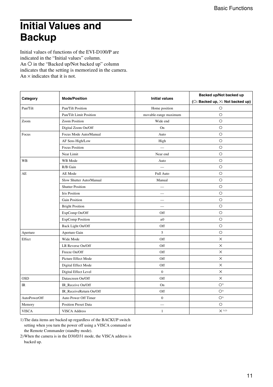 Initial values and backup, 11 basic functions | Vaddio WallVIEW 100 Technical User Manual | Page 11 / 48