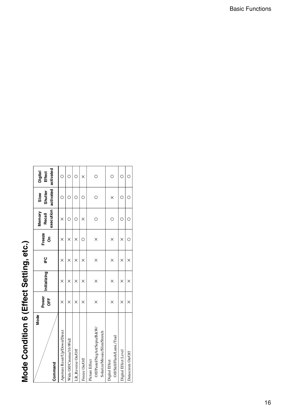 Mode condition 6 (eff ect setting, etc.), 16 basic functions | Vaddio WallVIEW 100 Technical User Manual | Page 16 / 48