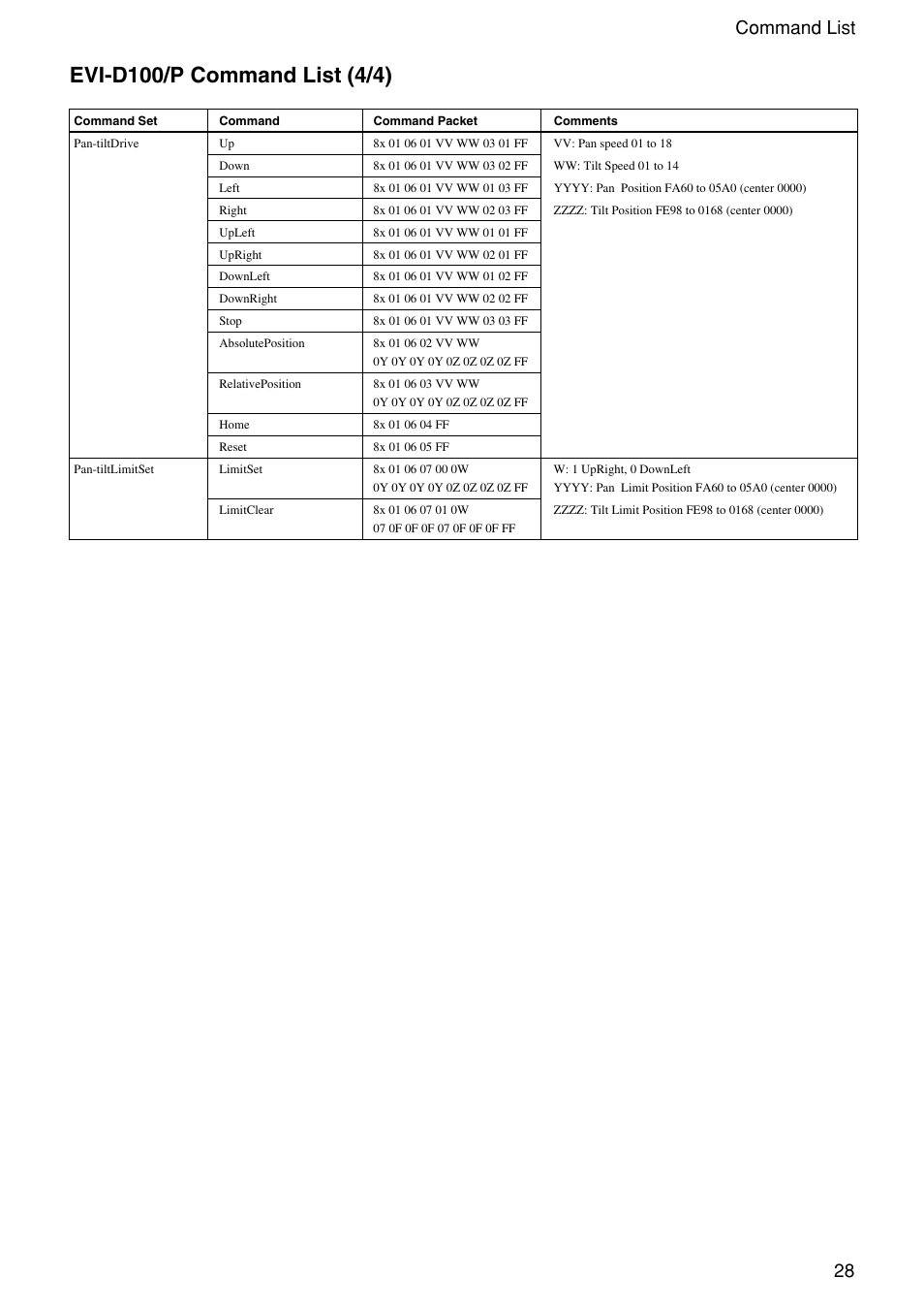 28 command list | Vaddio WallVIEW 100 Technical User Manual | Page 28 / 48
