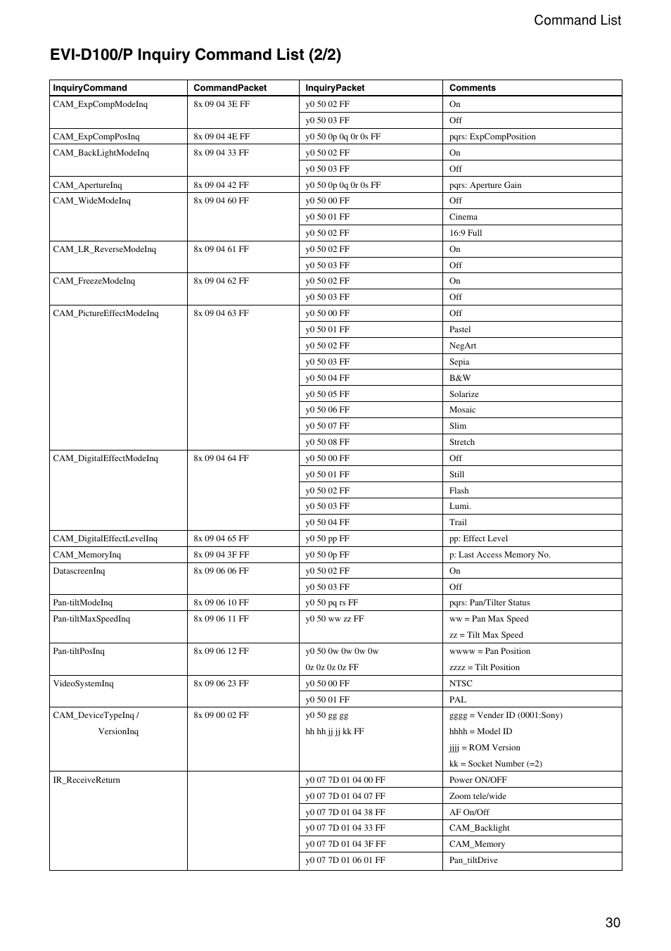 30 command list | Vaddio WallVIEW 100 Technical User Manual | Page 30 / 48