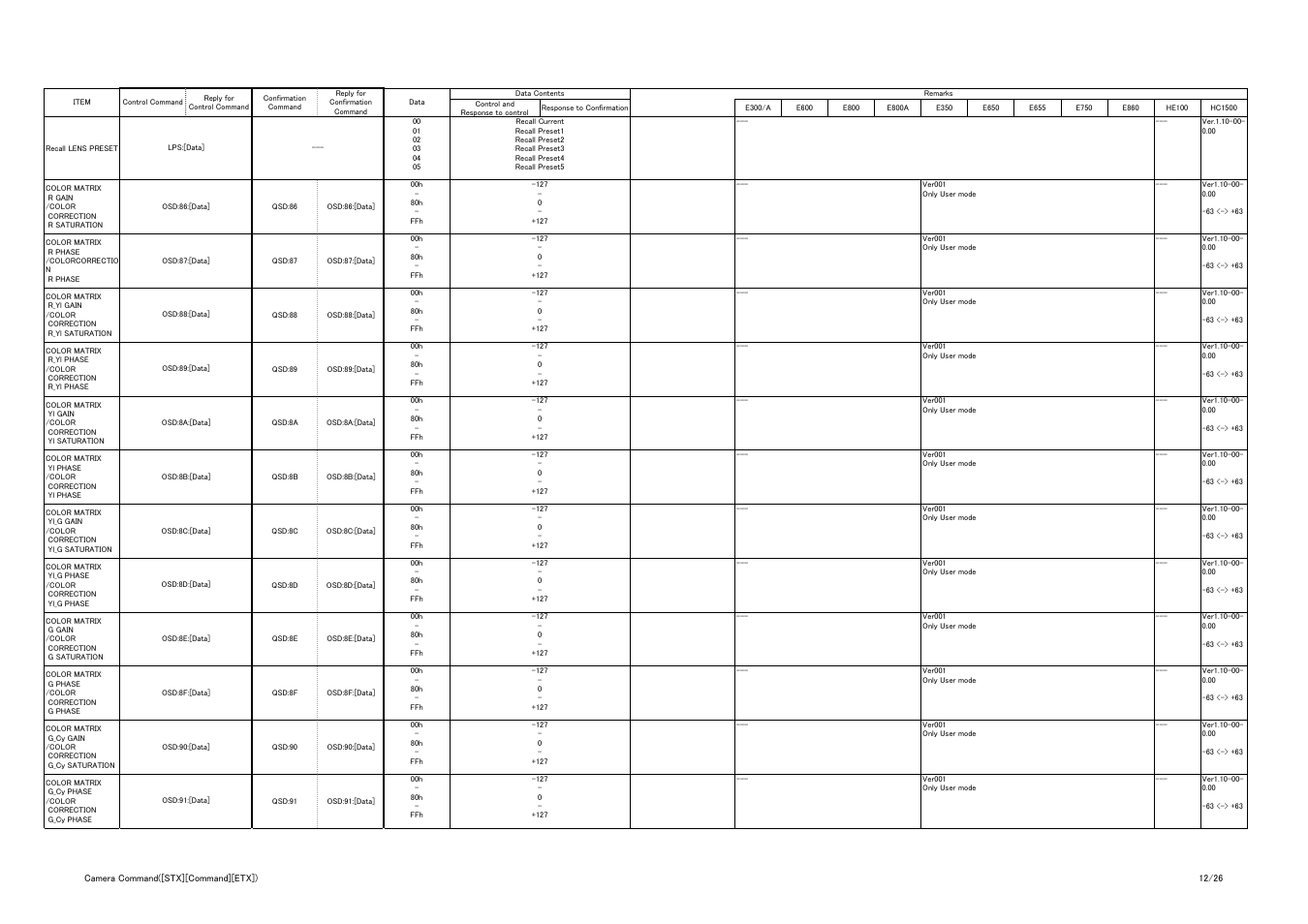 Vaddio Panasonic AW-HE-100 Protocol User Manual | Page 12 / 26