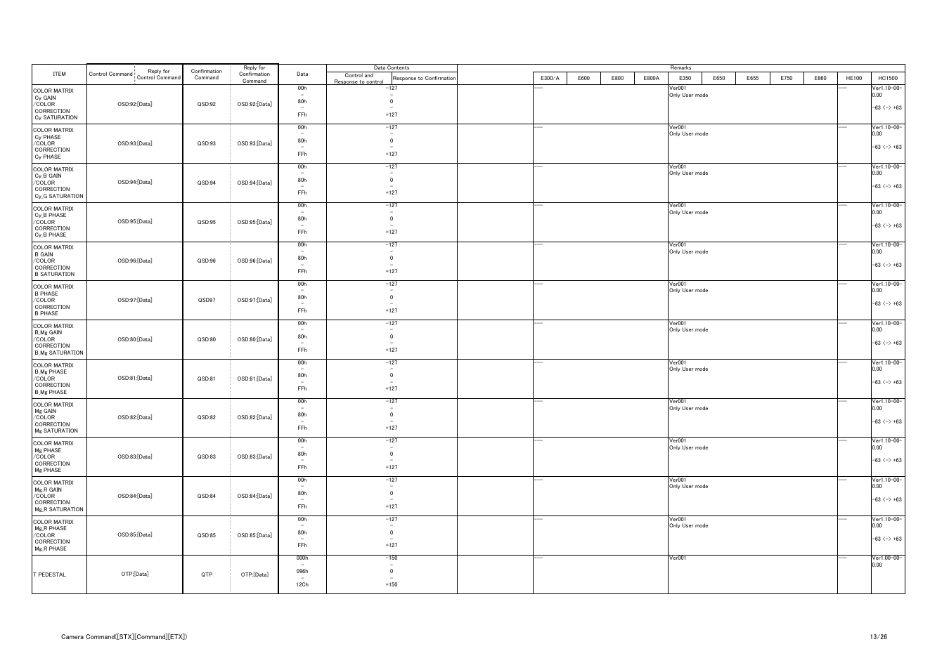 Vaddio Panasonic AW-HE-100 Protocol User Manual | Page 13 / 26