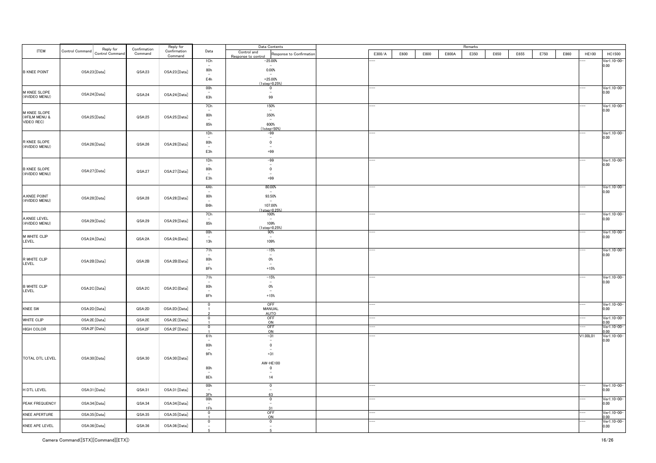 Vaddio Panasonic AW-HE-100 Protocol User Manual | Page 16 / 26