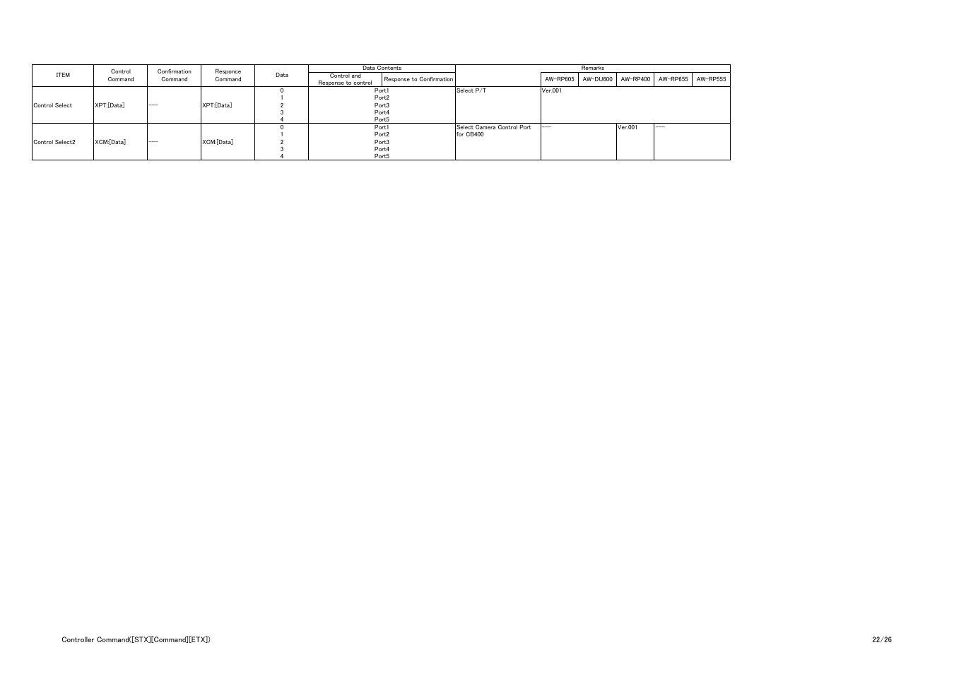 Controller cmd | Vaddio Panasonic AW-HE-100 Protocol User Manual | Page 22 / 26