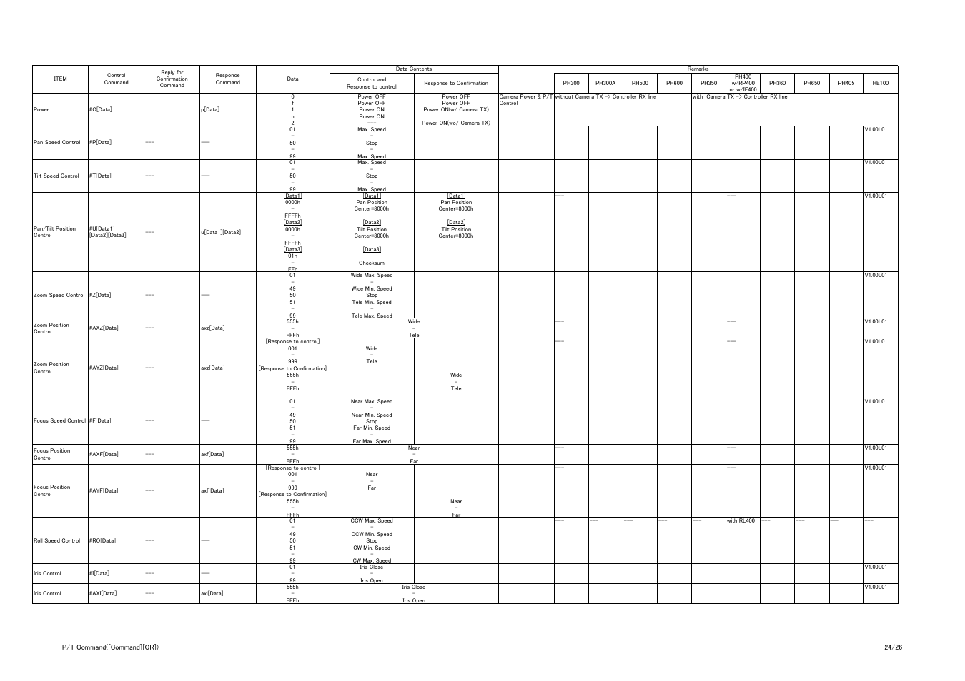 Pt cmd | Vaddio Panasonic AW-HE-100 Protocol User Manual | Page 24 / 26
