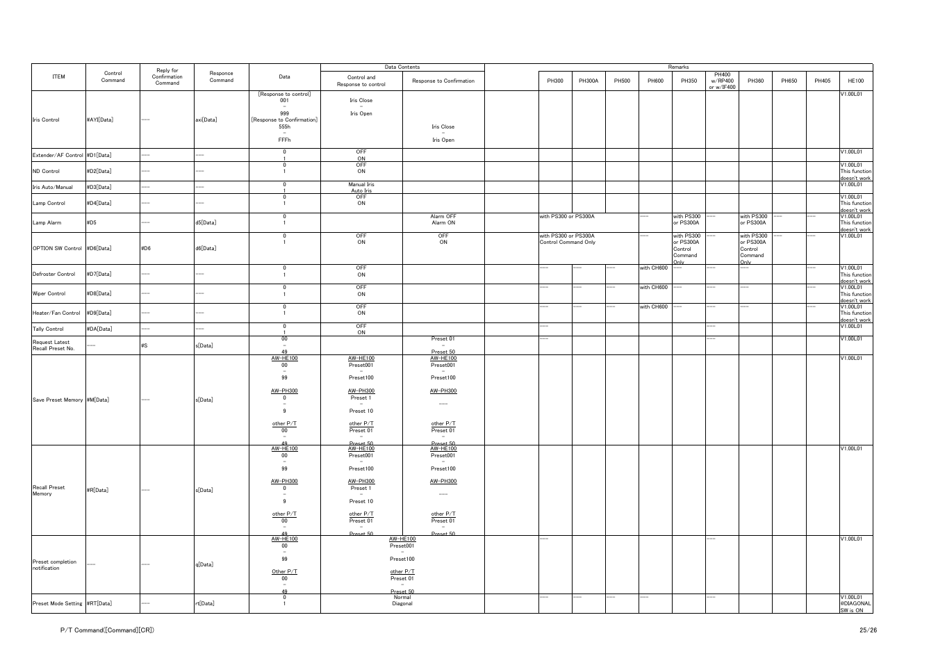 Vaddio Panasonic AW-HE-100 Protocol User Manual | Page 25 / 26