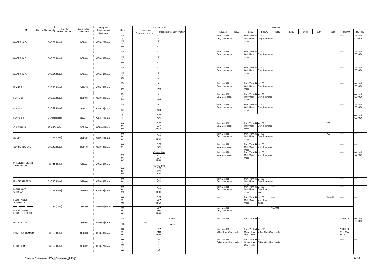 Vaddio Panasonic AW-HE-100 Protocol User Manual | Page 9 / 26