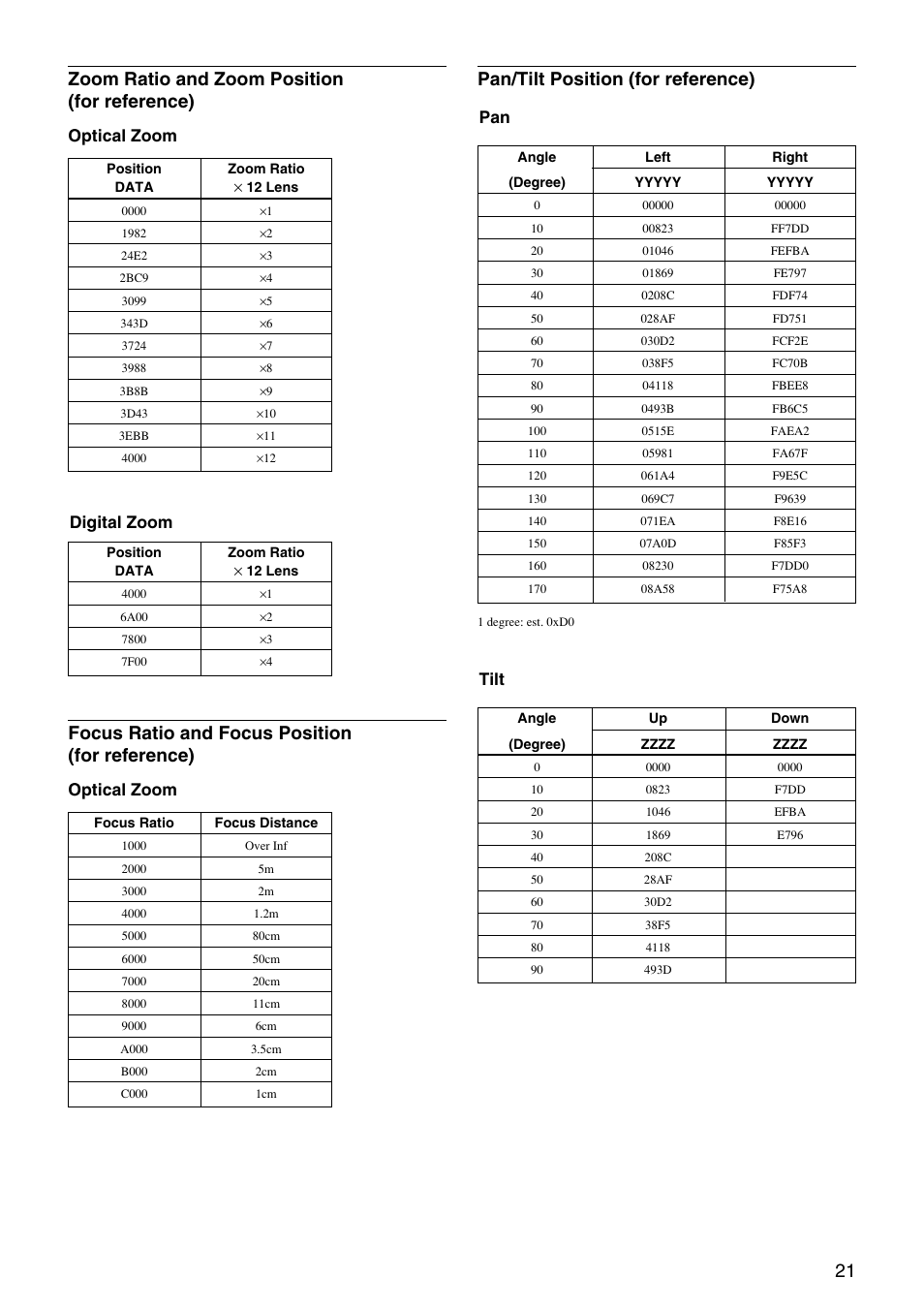 21 zoom ratio and zoom position (for reference), Focus ratio and focus position (for reference), Pan/tilt position (for reference) | Optical zoom, Digital zoom, Tilt | Vaddio Sony BRC-300 User Manual | Page 21 / 23