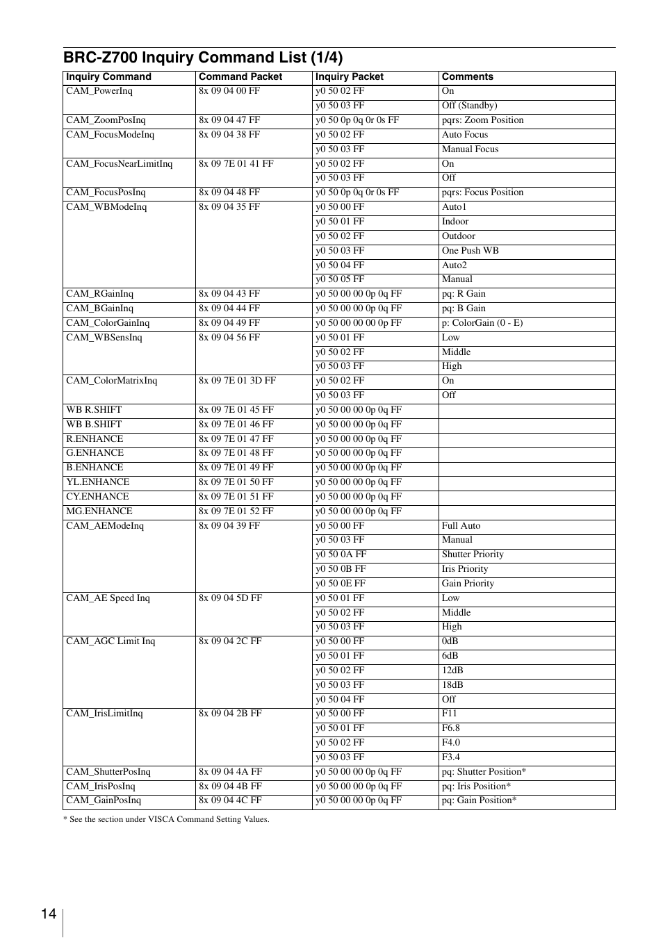 Brc-z700 inquiry command list (1/4) | Vaddio Sony BRC-Z700 User Manual | Page 14 / 28