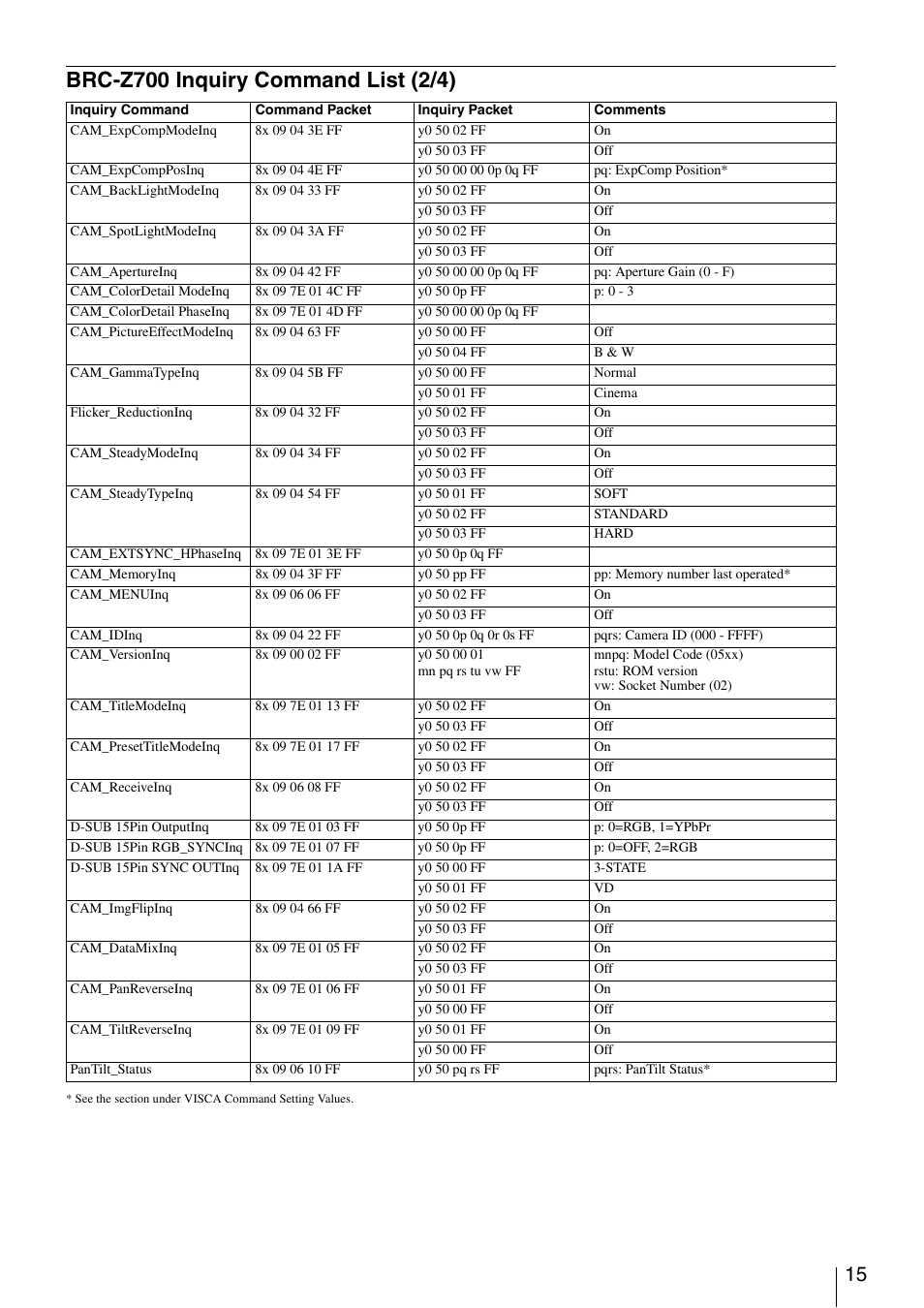 Brc-z700 inquiry command list (2/4) | Vaddio Sony BRC-Z700 User Manual | Page 15 / 28