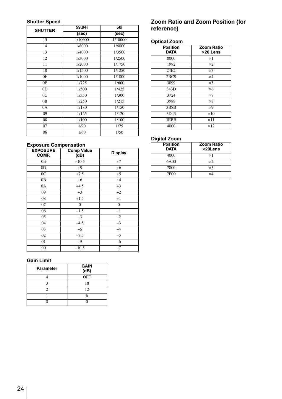 Zoom ratio and zoom position (for reference) | Vaddio Sony BRC-Z700 User Manual | Page 24 / 28