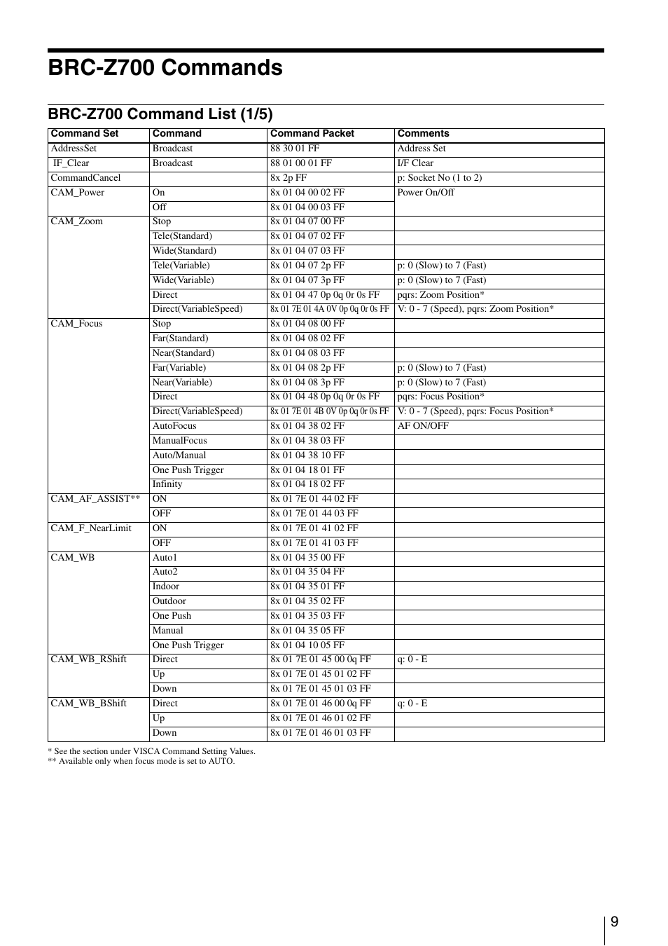 Brc-z700 commands, Brc-z700 command list (1/5) | Vaddio Sony BRC-Z700 User Manual | Page 9 / 28