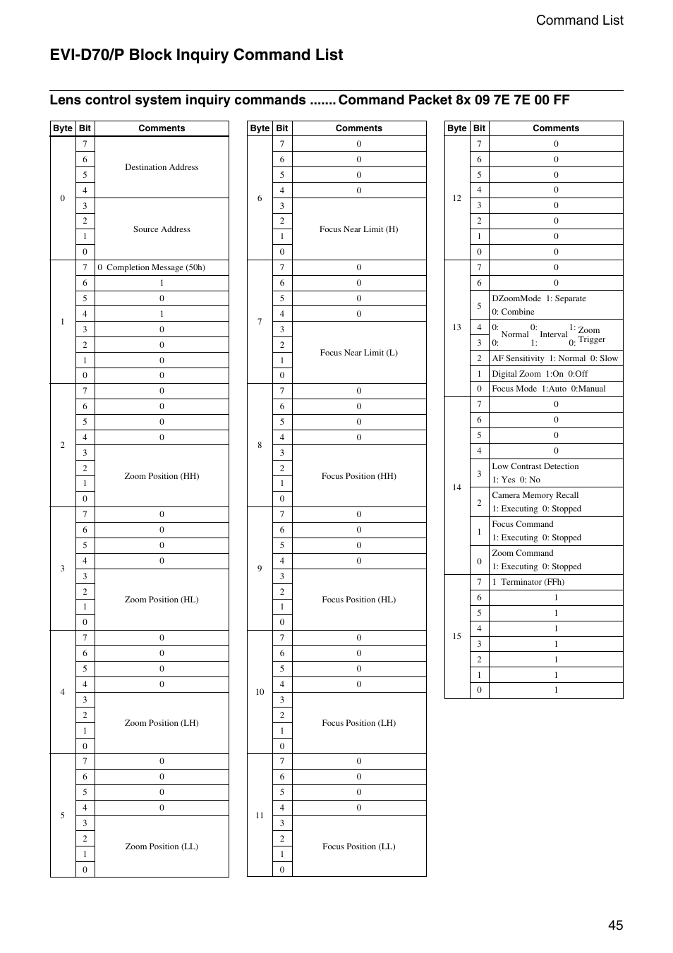 Evi-d70/p block inquiry command list, 45 command list | Vaddio Sony EVI-D70 PTZ Camera User Manual | Page 45 / 61