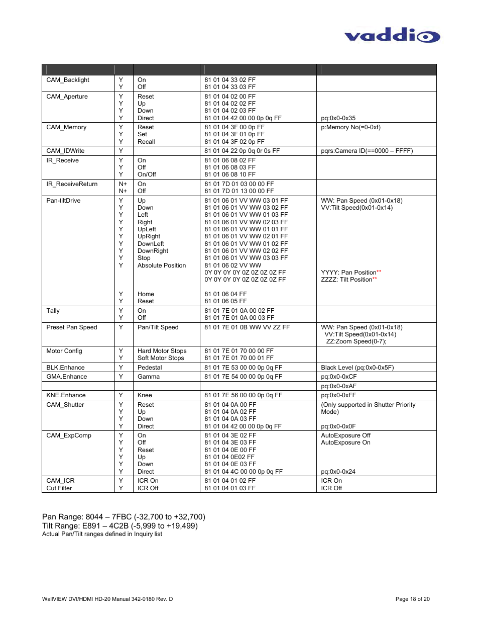 Hd-20 command list (2/2) | Vaddio WallVIEW HD-20 DVI/HDMI User Manual | Page 18 / 20