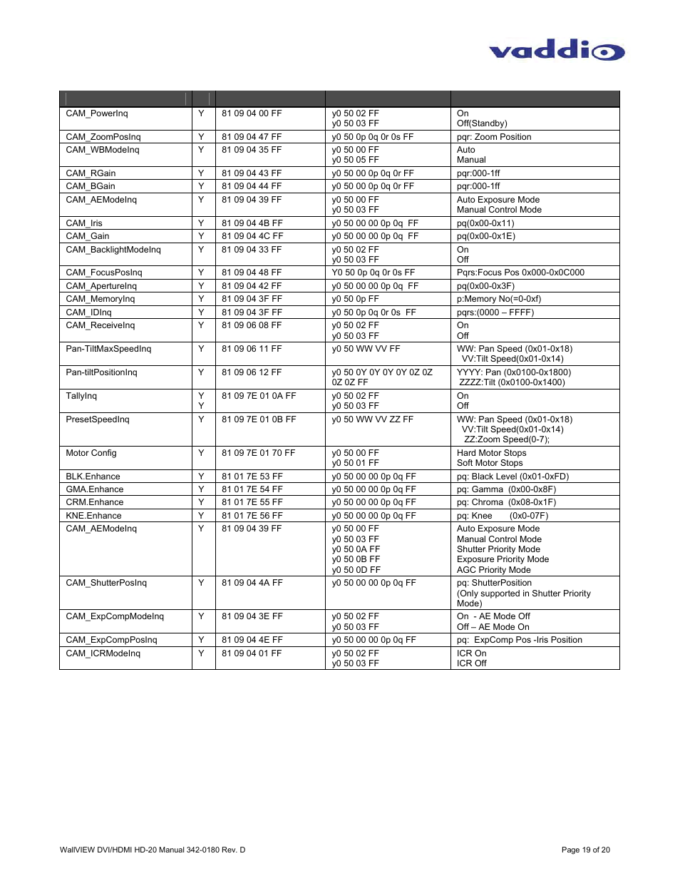 Hd-20 inquiry list (1/1) | Vaddio WallVIEW HD-20 DVI/HDMI User Manual | Page 19 / 20