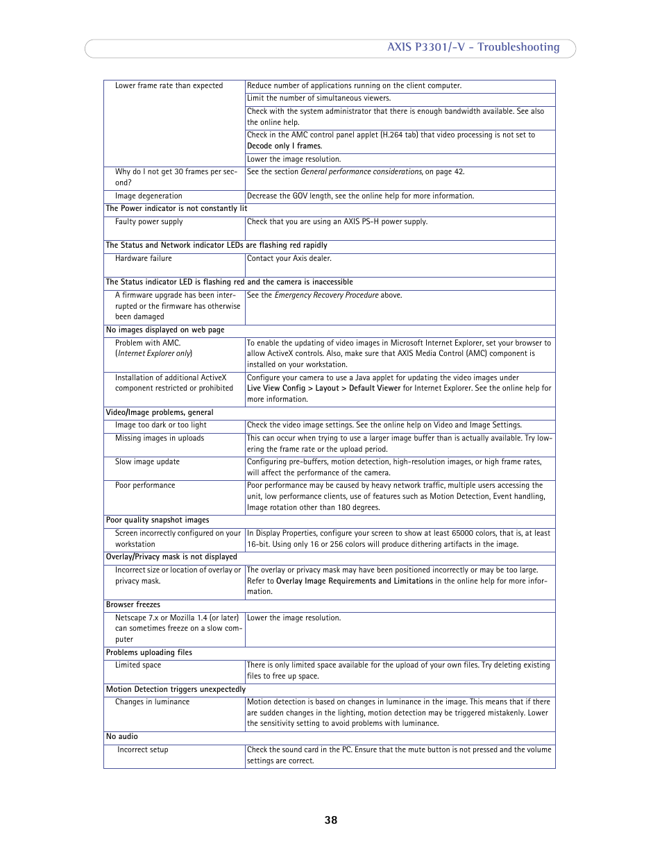 Axis Communications Fixed Dome Network Camera AXIS P3301-V User Manual | Page 38 / 50