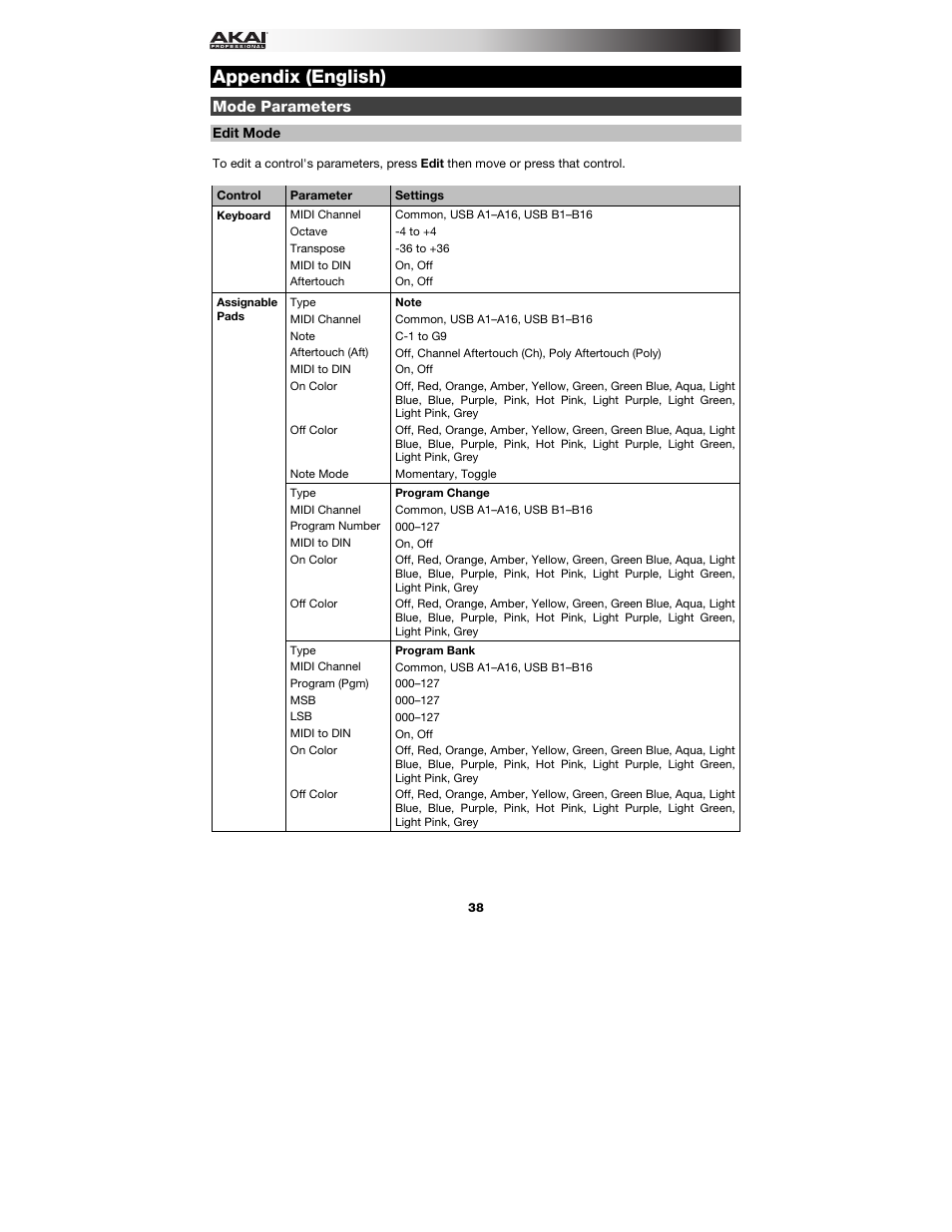 Appendix (english), Mode parameters, Edit mode | Appendix, English ( 38 – 42 ), Appendix: mode parameters, E appendix: mode parameters, Apéndice: parámetros de modo, Guide. voir l' annexe, Ection paramètres du mode | Akai MPK225 User Manual | Page 38 / 44