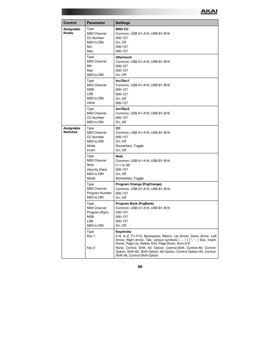 Akai MPK225 User Manual | Page 39 / 44