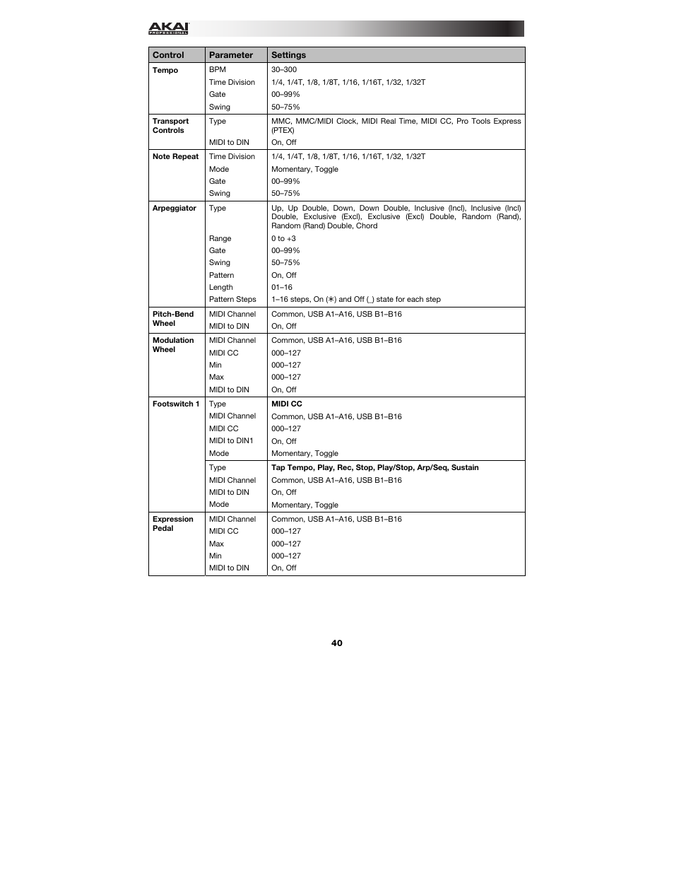 Akai MPK225 User Manual | Page 40 / 44