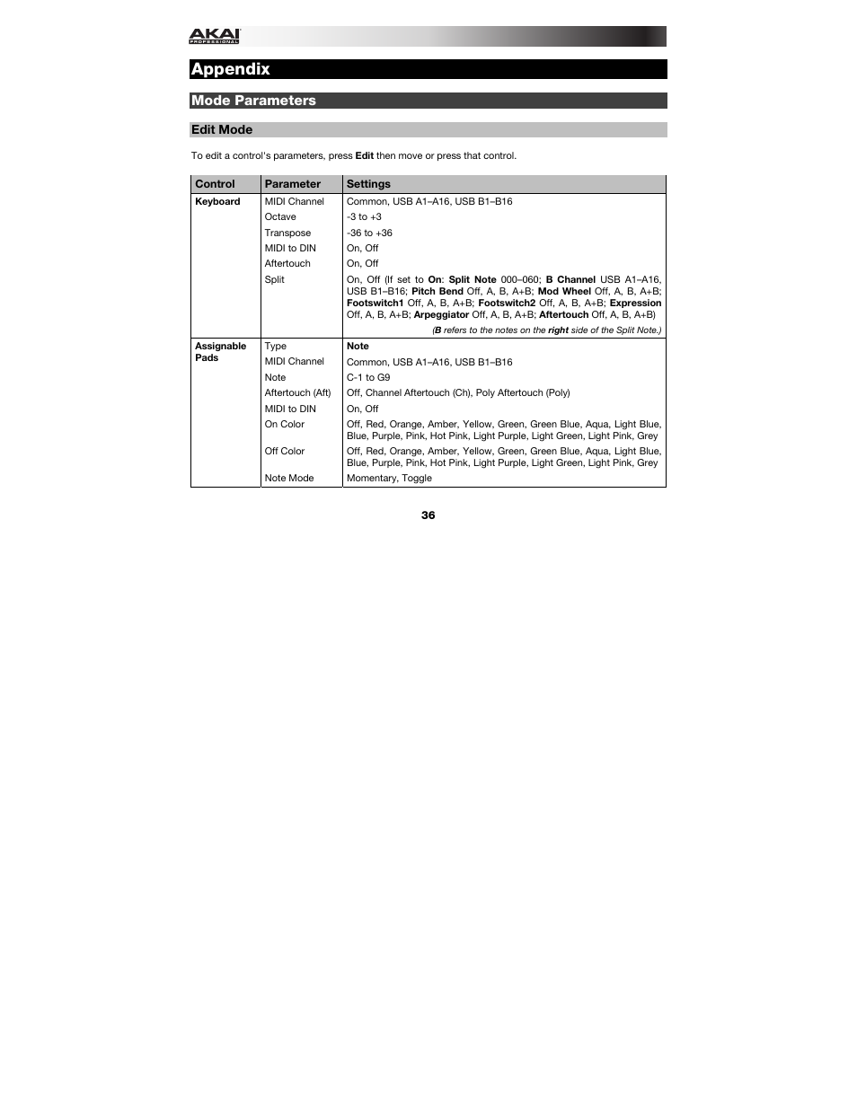 Appendix, Mode parameters, Edit mode | Appendix: mode parameters | Akai MPK261 User Manual | Page 36 / 46