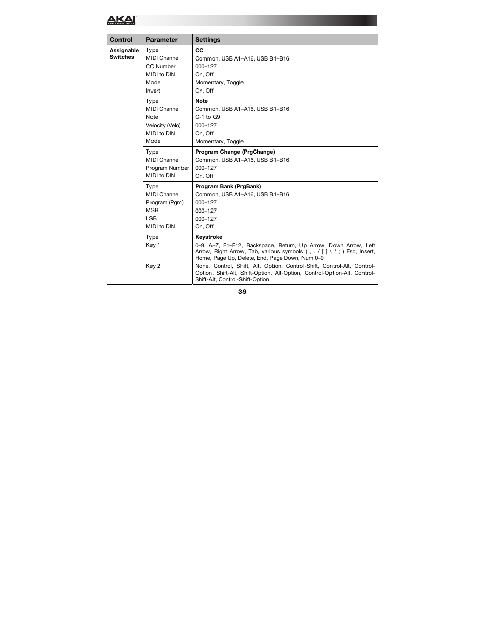 Akai MPK261 User Manual | Page 39 / 46