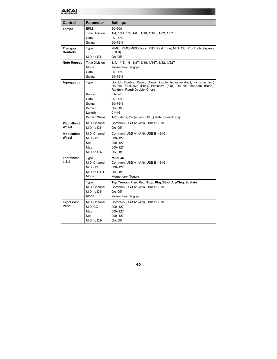 Akai MPK261 User Manual | Page 40 / 44