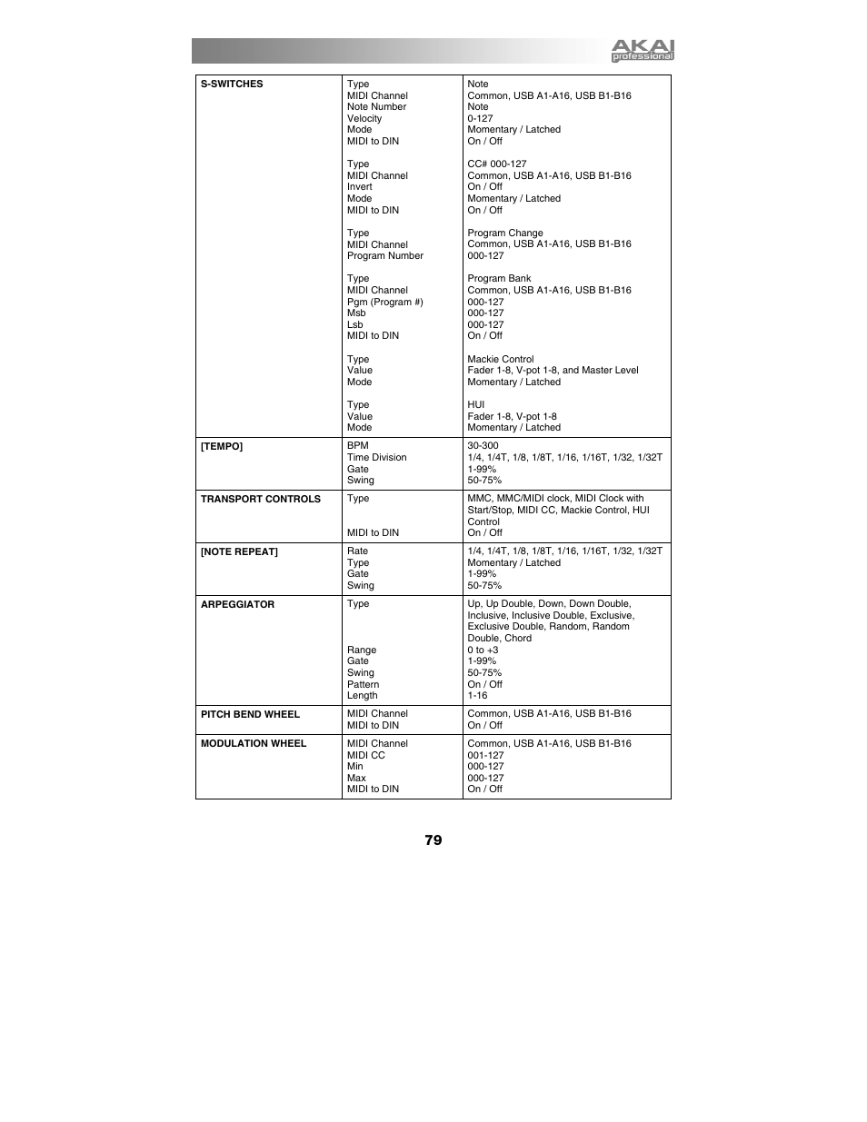 Akai max49 User Manual | Page 79 / 88