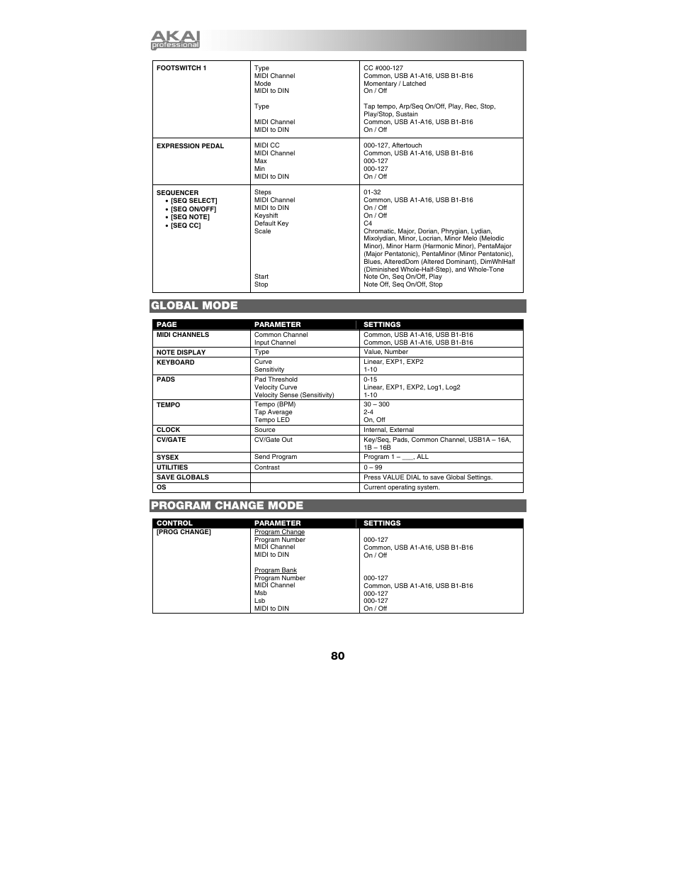 Global mode, Program change mode | Akai max49 User Manual | Page 80 / 88