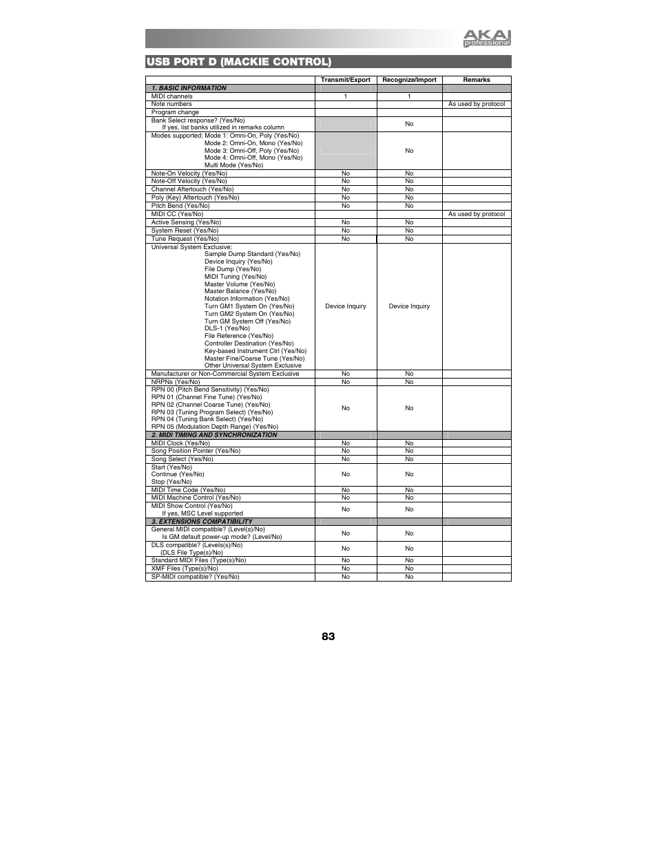 Usb port d (mackie control) | Akai max49 User Manual | Page 83 / 88