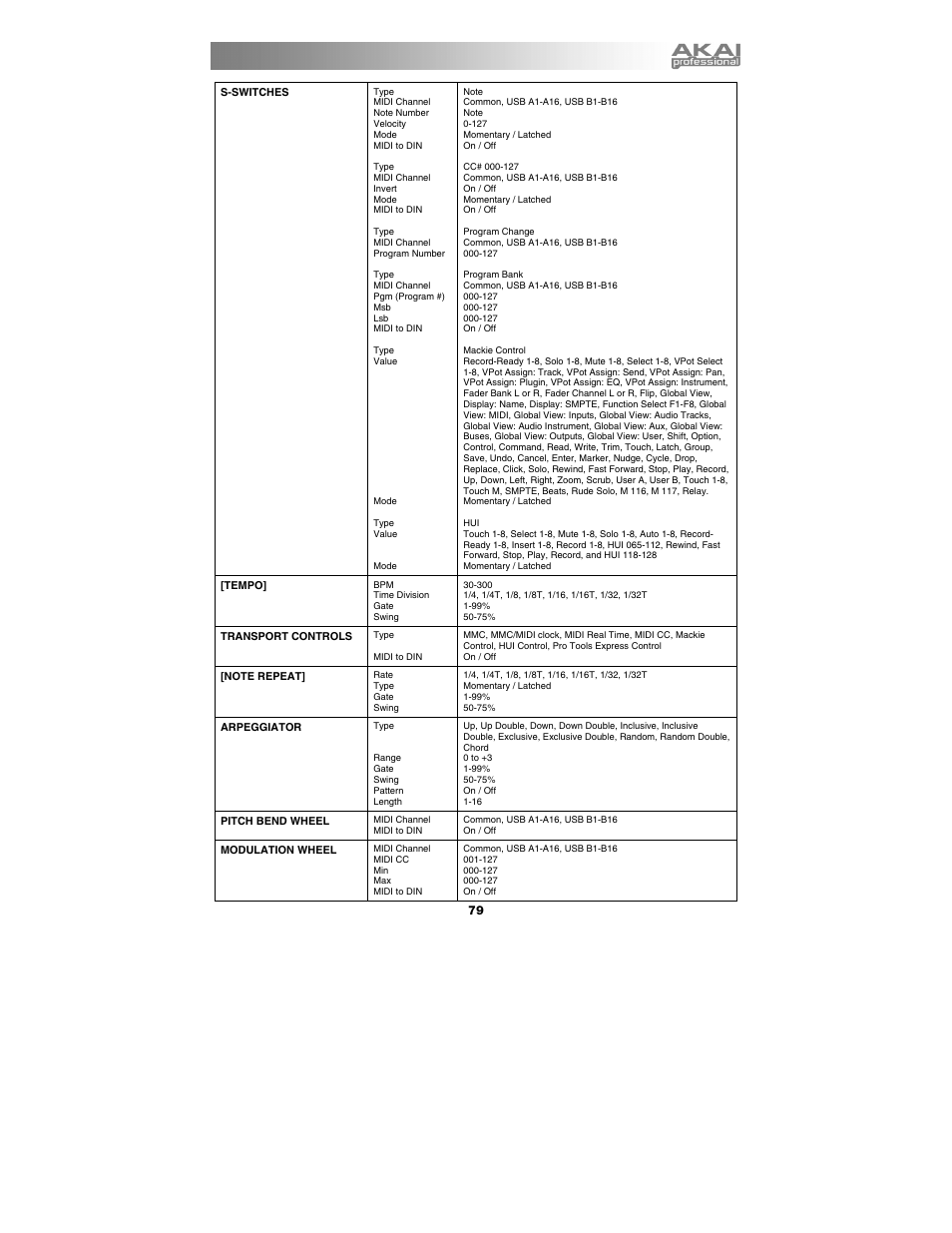 Akai max25 User Manual | Page 79 / 88