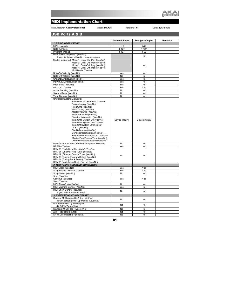 Midi implementation chart, Usb ports a & b | Akai max25 User Manual | Page 81 / 88