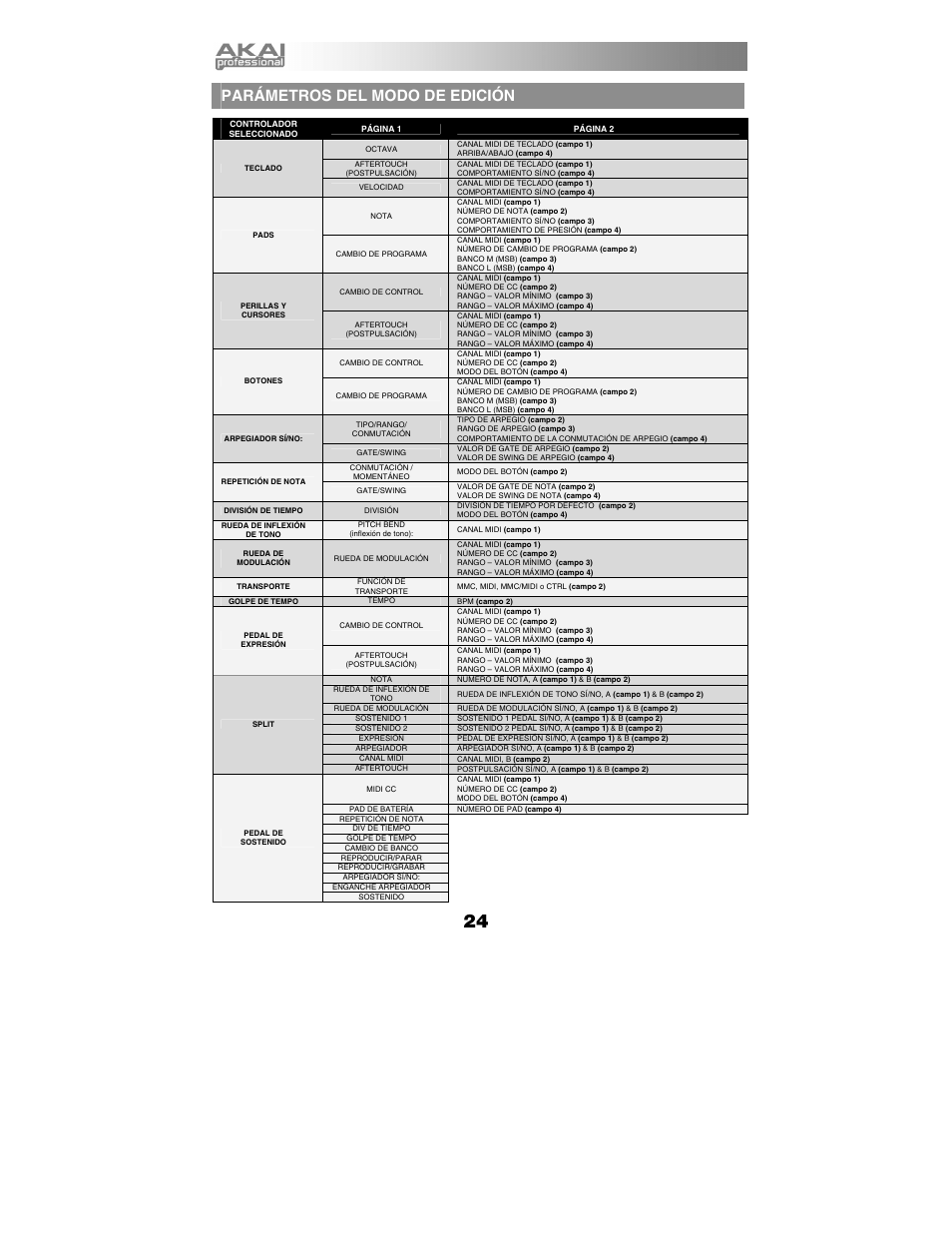 Parámetros del modo de edición | Akai mpk61 User Manual | Page 24 / 72