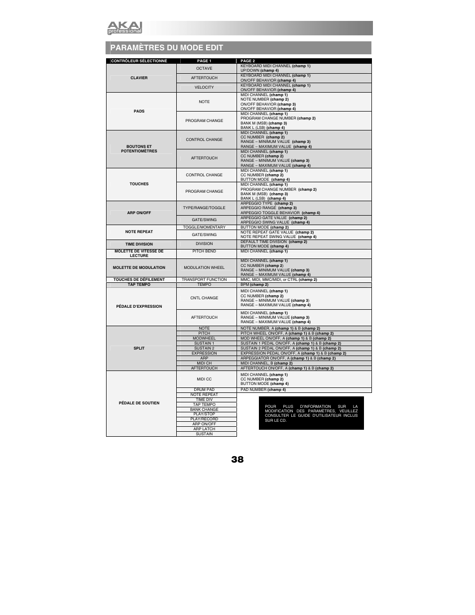 Paramètres du mode edit | Akai mpk61 User Manual | Page 38 / 72