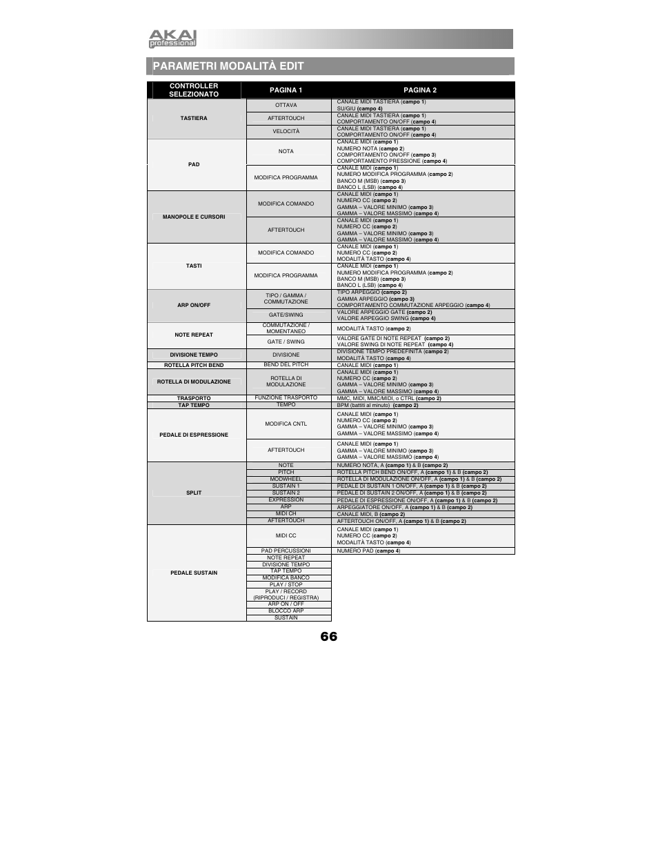 Parametri modalit à edit | Akai mpk61 User Manual | Page 66 / 72