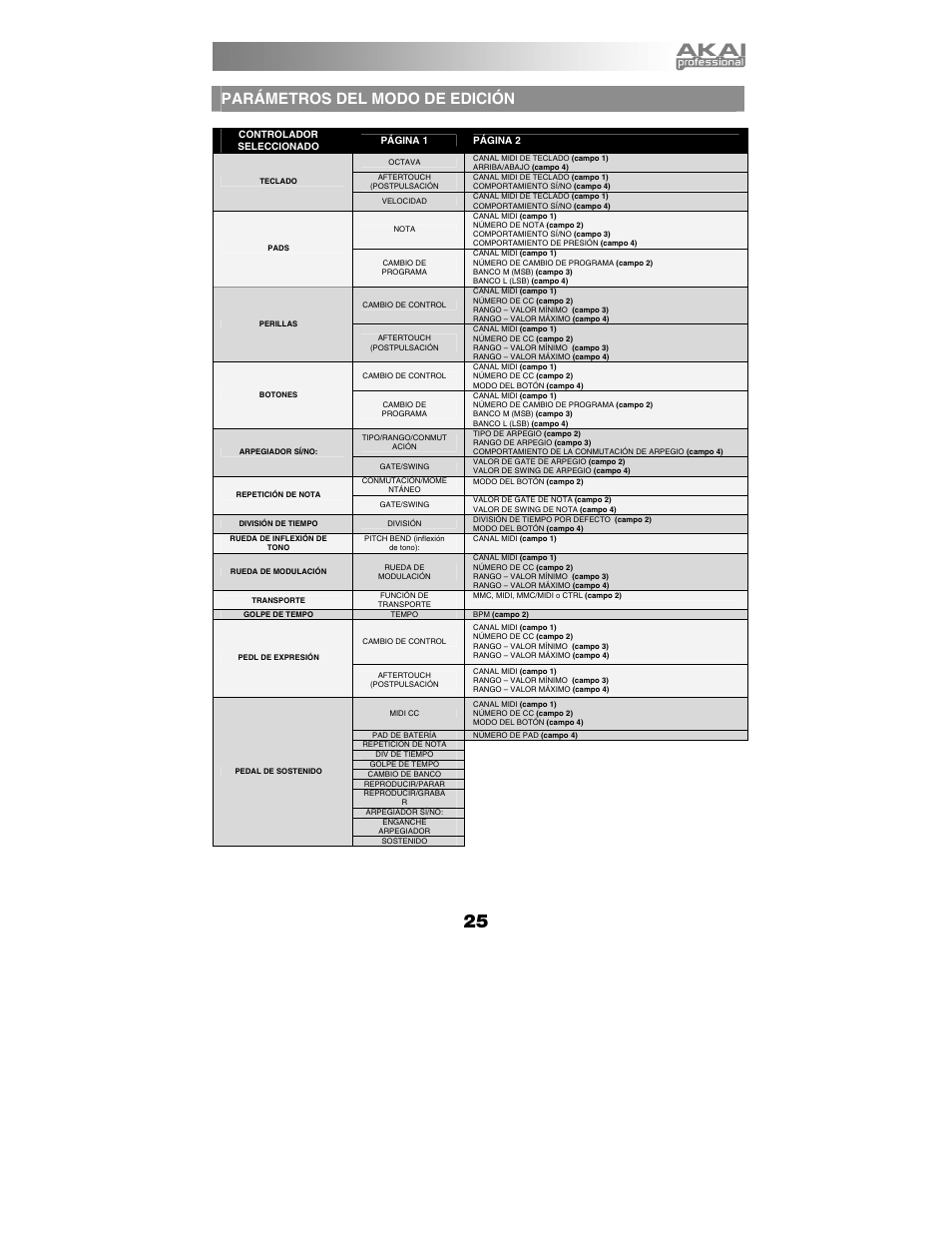 Parámetros del modo de edición | Akai mpk25 User Manual | Page 25 / 76