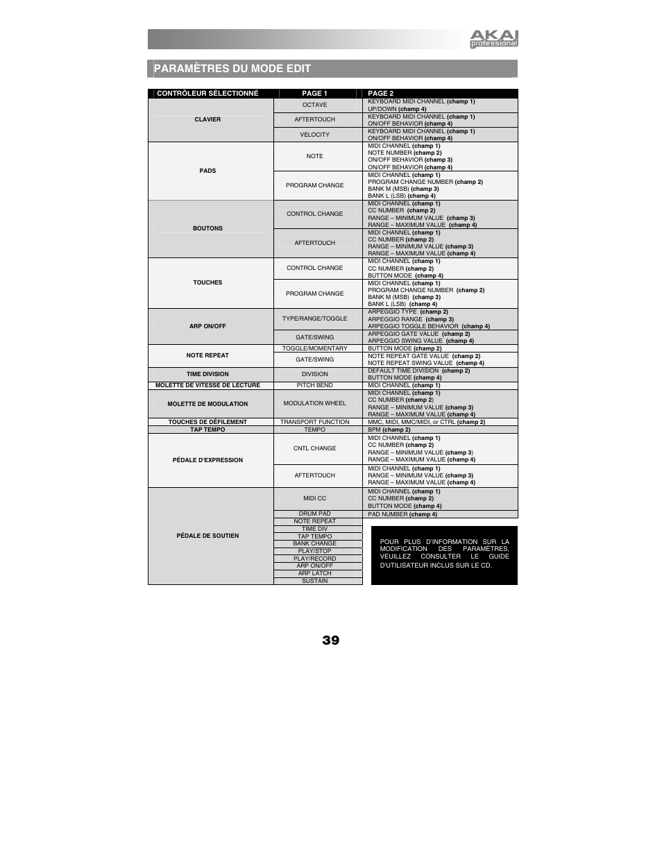 Paramètres du mode edit | Akai mpk25 User Manual | Page 39 / 76