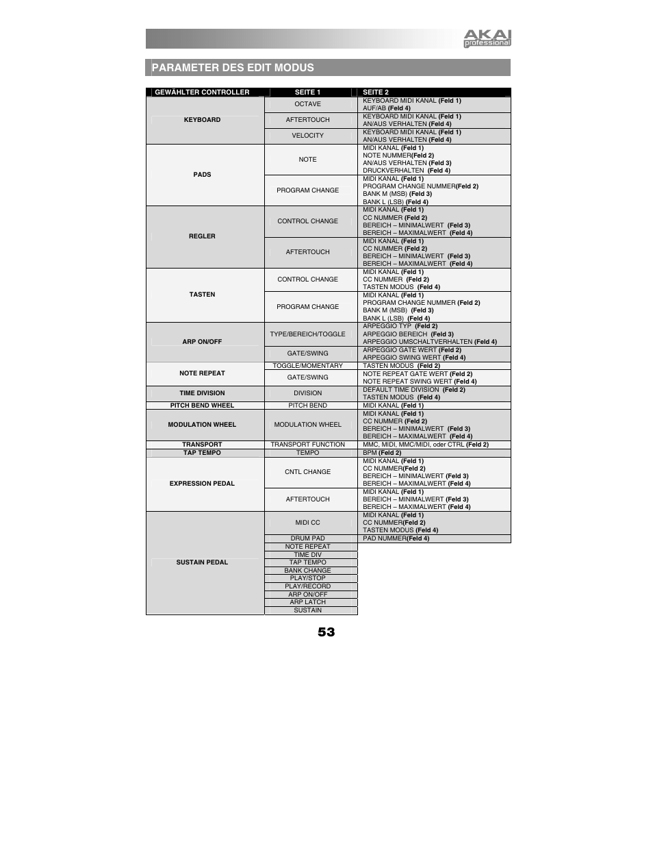 Parameter des edit modus | Akai mpk25 User Manual | Page 53 / 76