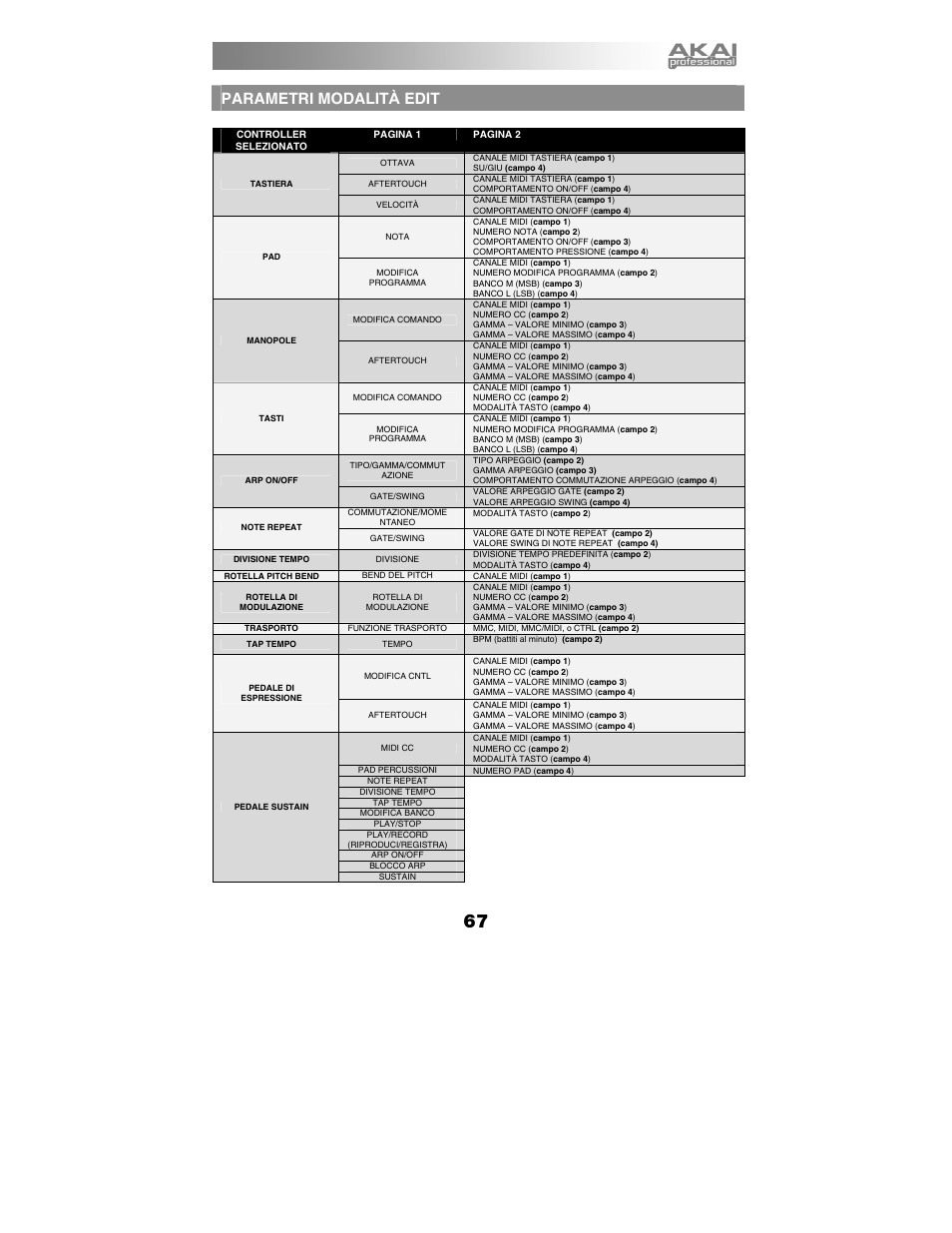 Parametri modalità edit, Parametri modalit à edit | Akai mpk25 User Manual | Page 67 / 76