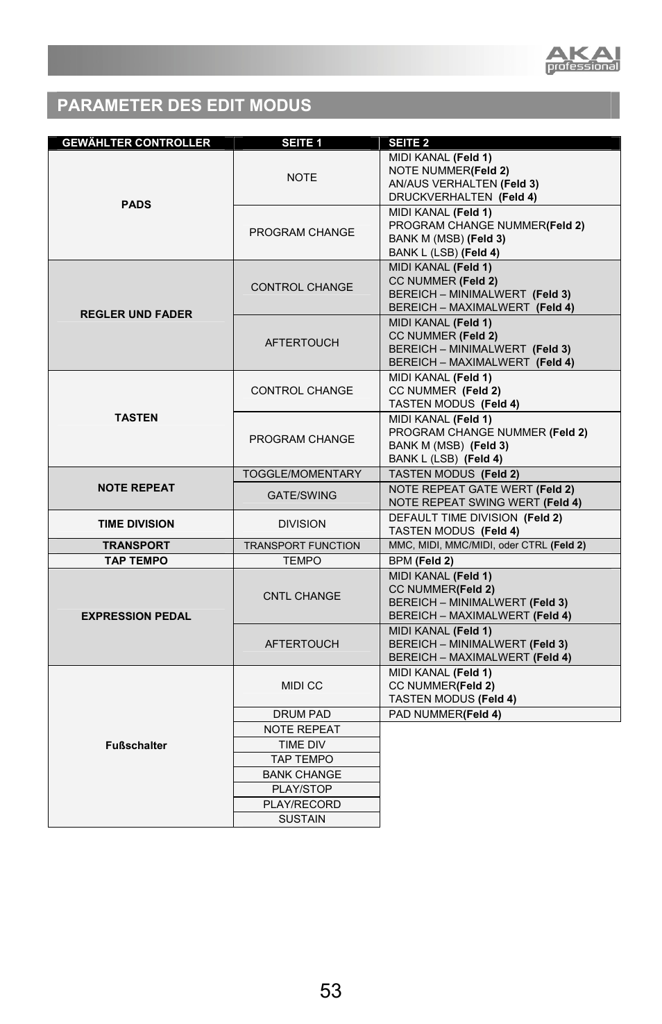 Parameter des edit modus | Akai mpd32 User Manual | Page 53 / 76